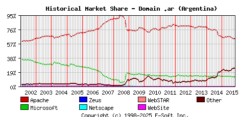November 1st, 2015 Historical Market Share Graph