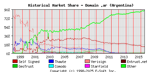July 1st 2016 Historical Market Share Graph