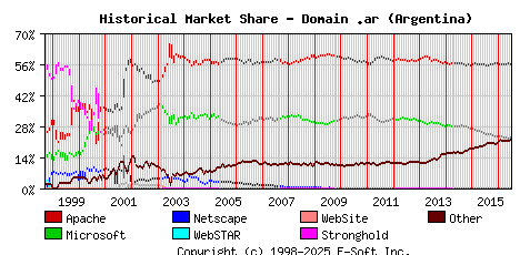 July 1st, 2016 Historical Market Share Graph