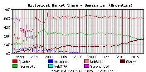 December 1st, 2016 Historical Market Share Graph
