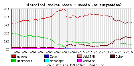 January 1st, 2017 Historical Market Share Graph