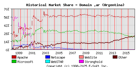 January 1st, 2017 Historical Market Share Graph