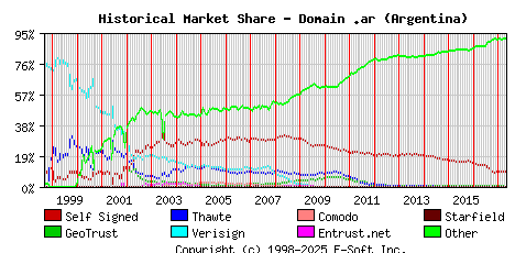 May 1st 2017 Historical Market Share Graph