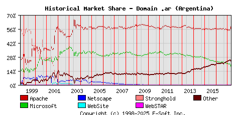 May 1st, 2017 Historical Market Share Graph