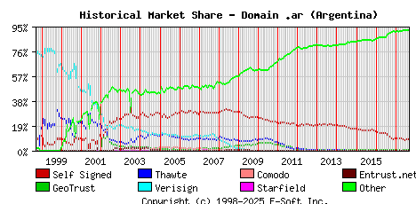 September 1st 2017 Historical Market Share Graph