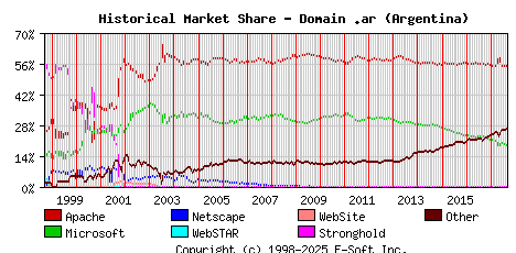 September 1st, 2017 Historical Market Share Graph