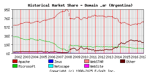 October 1st, 2017 Historical Market Share Graph