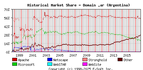 October 1st, 2017 Historical Market Share Graph