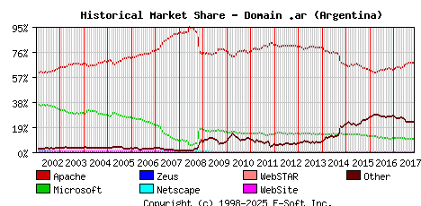 November 1st, 2017 Historical Market Share Graph