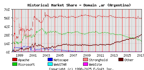 November 1st, 2017 Historical Market Share Graph