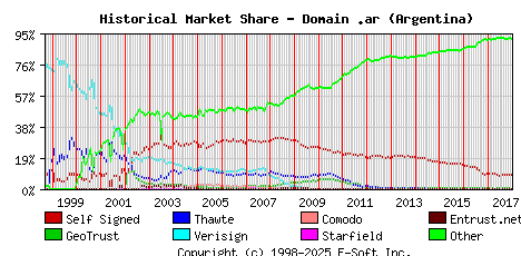 January 1st 2018 Historical Market Share Graph