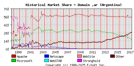 January 1st, 2018 Historical Market Share Graph