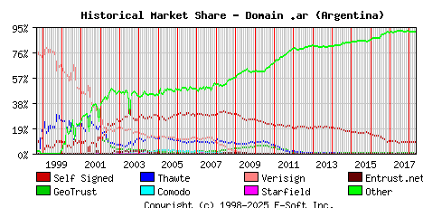 May 1st 2018 Historical Market Share Graph