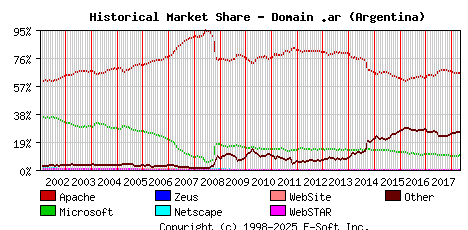 May 1st, 2018 Historical Market Share Graph