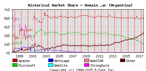 May 1st, 2018 Historical Market Share Graph