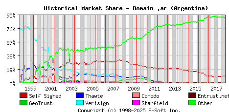 August 1st 2018 Historical Market Share Graph