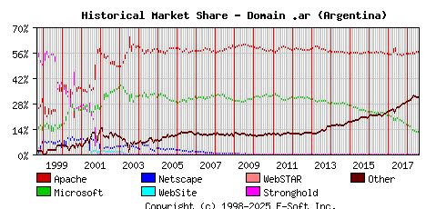 August 1st, 2018 Historical Market Share Graph