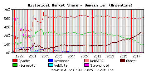November 1st, 2018 Historical Market Share Graph