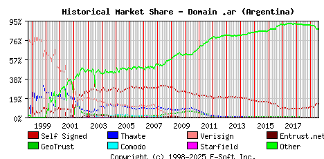 August 1st 2019 Historical Market Share Graph