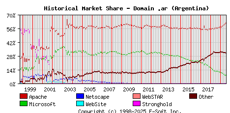 August 1st, 2019 Historical Market Share Graph