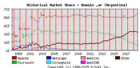 September 1st, 2019 Historical Market Share Graph