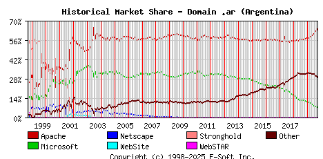 October 1st, 2019 Historical Market Share Graph