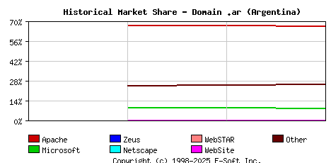 May 1st, 2020 Historical Market Share Graph
