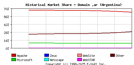 September 1st, 2020 Historical Market Share Graph