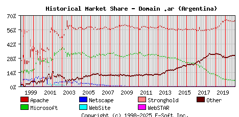 January 1st, 2021 Historical Market Share Graph