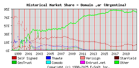October 1st 2021 Historical Market Share Graph