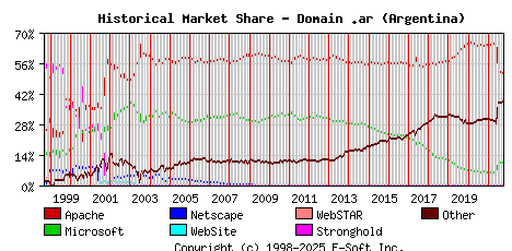 October 1st, 2021 Historical Market Share Graph