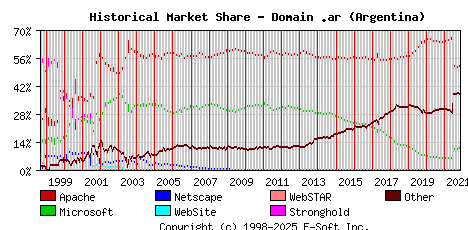 November 1st, 2021 Historical Market Share Graph