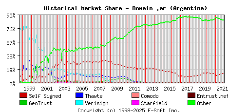 January 1st 2022 Historical Market Share Graph