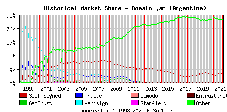 February 1st 2022 Historical Market Share Graph