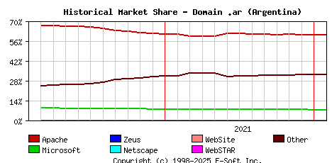 February 1st, 2022 Historical Market Share Graph