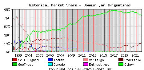 January 1st 2023 Historical Market Share Graph