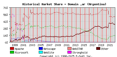 January 1st, 2023 Historical Market Share Graph