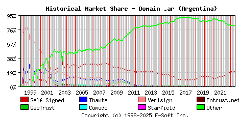 July 1st 2023 Historical Market Share Graph