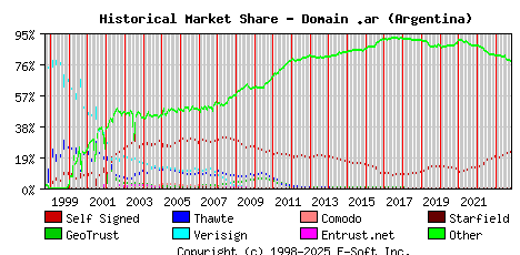 November 1st 2023 Historical Market Share Graph
