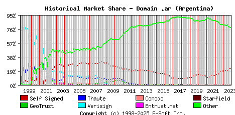 December 1st 2023 Historical Market Share Graph