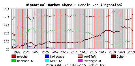 February 1st, 2024 Historical Market Share Graph