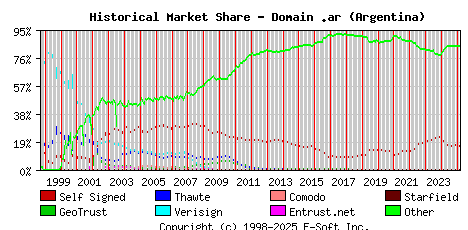 March 1st 2025 Historical Market Share Graph