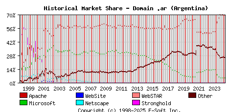 March 1st, 2025 Historical Market Share Graph