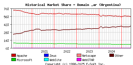 June 1st, 2025 Historical Market Share Graph