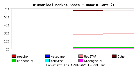 September 1st, 2022 Historical Market Share Graph