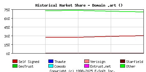 November 1st 2022 Historical Market Share Graph