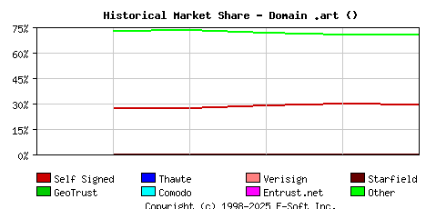 December 1st 2022 Historical Market Share Graph