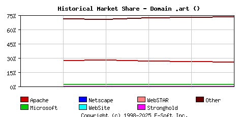 December 1st, 2022 Historical Market Share Graph