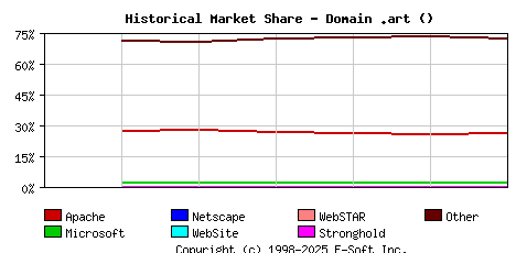 January 1st, 2023 Historical Market Share Graph