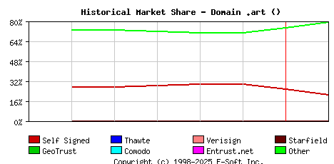 February 1st 2023 Historical Market Share Graph
